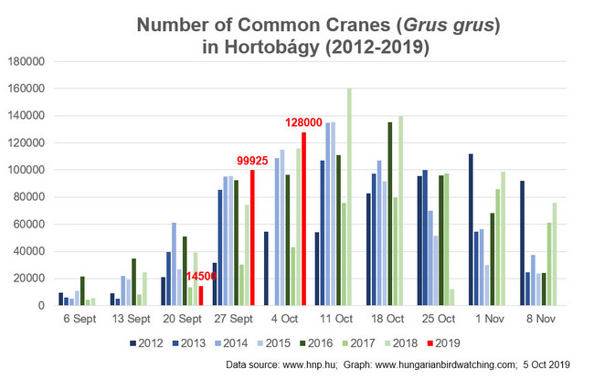 Number of Common Cranes in Hortobágy (2012-2019)width= Common Cranes Count Staistics